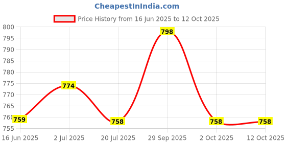 amazon.in B.K.Jagan & Co Valve Lapping Compound Silicon Carbide 400g (Medium) Price History Graph from 16 Jun 2025 to 12 Oct 2025