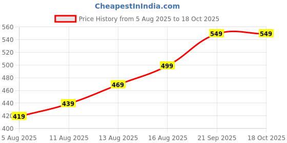 amazon.in Bkk 400ml Electric Food Chopper, USB Type-C Rechargeable Cordless Mini Food Processor, 6 Stainless Steel Blades, One-Touch Operation Garlic Onion Cutter, Portable and Easy to Clean - White Price History Graph from 5 Aug 2025 to 18 Oct 2025