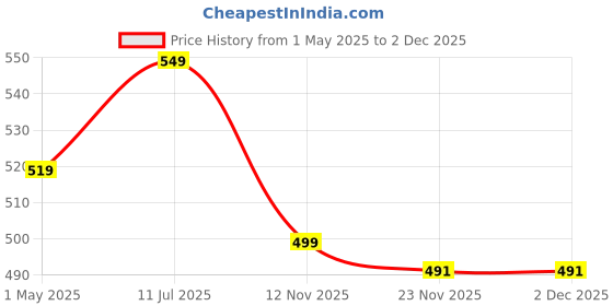 amazon.in BKK Plastic Rechargeable 3 Color Light Touch Lamp With Warm LED, Eye Care, Mobile & Stationary Holder - Dual Purpose Desk Light (White) Price History Graph from 1 May 2025 to 2 Dec 2025