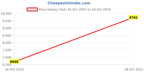 amazon.in BKMAMLAB 4ml Clear Small Glass Vials 100pcs with Screw Caps(100pcs) Price History Graph from 16 Oct 2025 to 18 Oct 2025