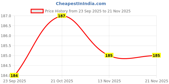 amazon.in BKN 380mAh LQ-S1 Smartwatch Replacement Battery for DZ09-429 (Black) Price History Graph from 23 Sep 2025 to 20 Nov 2025