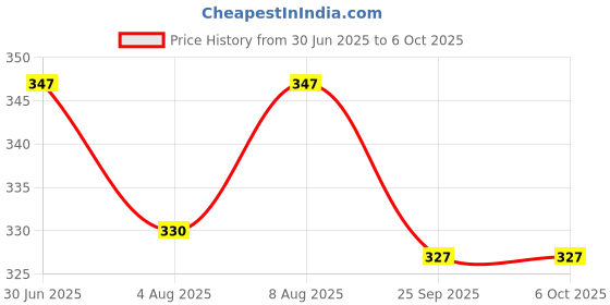 amazon.in BKN AK-66 Mobile Gaming Controller Gamepad Alloy Triggers Fits Sensitive Shoot Supports for All Android and iOS Phones & PUBG, Fortnite, Knives Out, COD, Free Fire etc. Price History Graph from 30 Jun 2025 to 6 Oct 2025