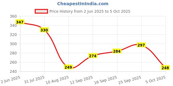 amazon.in BKN Ak-66 Mobile Gaming Controller Gamepad Metal Alloy Triggers Fits Sensitive Shoot Supports For All Android And Ios Phones & Pubg, Fortnite, Knives Out, Cod, Free Fire, Krafton Etc. Price History Graph from 2 Jun 2025 to 5 Oct 2025