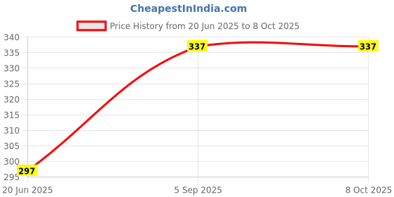 amazon.in BKN BattleMods Conductive Mobile Gaming Triggers & Sleeve for PUBG Mobile-L1R1- Supports for All Android and iOS Phones (R11 Sleev) Price History Graph from 20 Jun 2025 to 7 Oct 2025