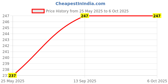 amazon.in BKN Conductive Mobile Gaming Triggers Compatible with PUBG Mobile-L1R1- Supports for All Android and iOS Phones (Blue Shark) bkn Price History Graph from 25 May 2025 to 6 Oct 2025