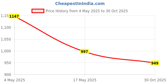 amazon.in BKN Fast Cooling Mobile AC Fan Radiator Mobile Cooler for Gaming With USB Powered Smartphone Fan Cooling Radiator Game Cooler -3 degree for Phone Gaming, Live Streaming Price History Graph from 4 May 2025 to 30 Oct 2025