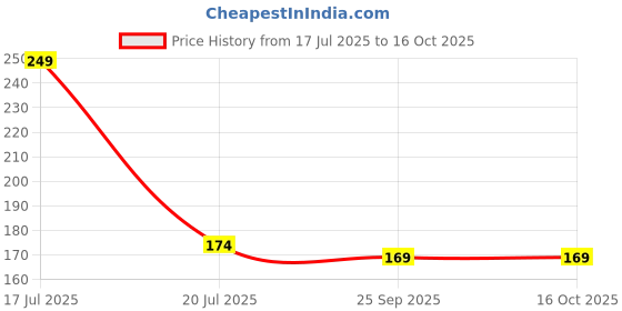 amazon.in BKN MoterBike & Bicycle Universal Handlebar Flexible Rear View Mirror 360 Degree Rotatable for Mountain Bike and Road Bike Blind Mirror - 1pcs Price History Graph from 17 Jul 2025 to 15 Oct 2025