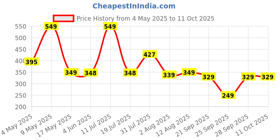 amazon.in BKN Multifunctional Car Rear View Mirror 360° Rotatable Mobile Holder Mounted Hanging Clip for Car Mobile Holder Accessories Price History Graph from 4 May 2025 to 10 Oct 2025