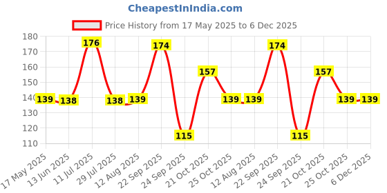 amazon.in BKN Polyvinyl Chloride Anti-Slip Gel, Non-Slip Pad Car Dashboard Mat for All Cars Universal, Cell Phone, Sunglasses, Keys and More (Black) Price History Graph from 17 May 2025 to 5 Dec 2025