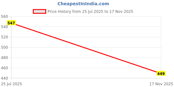 amazon.in BKN Premium Metal Silicon Key Cover Compatible Compatible with KD Xhorse LX B30 Universal Remote 3 Button Flip Key | Visible in Low-Light Conditions Price History Graph from 25 Jul 2025 to 17 Nov 2025