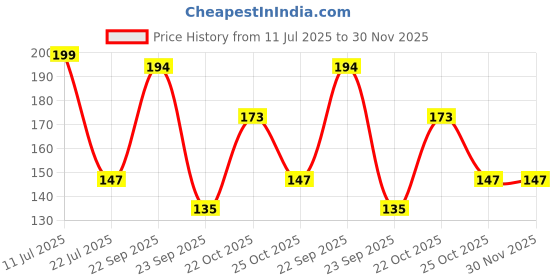 amazon.in BKN Silicone Premium 2 Button Car Key Cover for Honda City, CRV, Accord and Jazz City 2014-2016 (Pack of 1) Price History Graph from 11 Jul 2025 to 29 Nov 2025