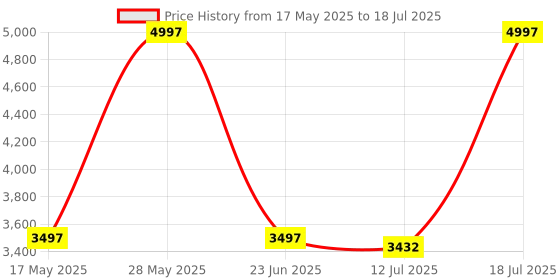 amazon.in BKN Universal Car Air Filter Mushroom Head Automotive Flow Air Filter Apollo Cis Closed Intake System Air Intake Kit High Flow 70MM - Blue bkn Price History Graph from 17 May 2025 to 12 Jul 2025