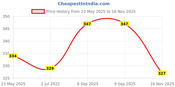amazon.in BKN USB Magnetic Charging Cable For Realme Watch S, USB Cable Magnetic Charger(Black) Price History Graph from 23 May 2025 to 16 Nov 2025