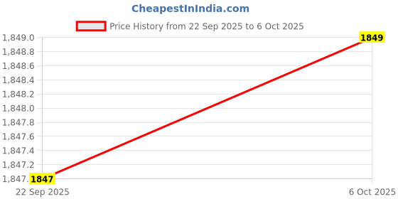 amazon.in BKN YM200 Smartphone Video Rig with Light, Handheld Ring Selfie Light Kit, LED Mobile Video Stabilizer with Built-in 8000mAh Battery for Camera, Smartphone, YouTube, TikTok Video Recording, Makeup Price History Graph from 22 Sep 2025 to 6 Oct 2025