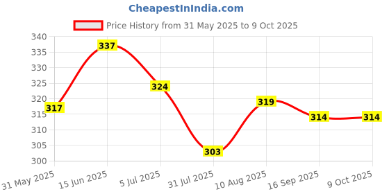 amazon.in BKN® W11+ Mobile Gaming Controller Gamepad Metal Alloy Triggers Fits Sensitive Shoot Supports for All Android and iOS Phones & PUBG, Fortnite, Knives Out, COD, Free Fire, Krafton etc. Price History Graph from 31 May 2025 to 8 Oct 2025
