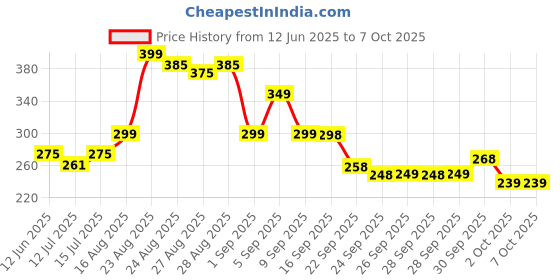 amazon.in BKQPTL Digital Finger Counter for Pooja Meditation Japa puja Mantra Mala Portable Finger Rotating Hand Tally Number Counter with Compass Tasbih slamic Misbaha,Prayer Beads (Multicolor) Price History Graph from 12 Jun 2025 to 7 Oct 2025