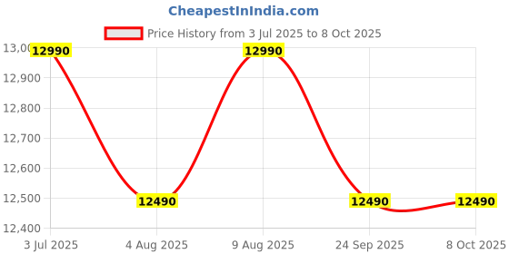 amazon.in BKR 3-in-1 Leaf Blower, Mulcher & Vacuum – Powerful 3000W Motor, High-Speed 270 km/h, Efficient 10:1 Mulching, Lightweight & Easy to Use Price History Graph from 3 Jul 2025 to 7 Oct 2025