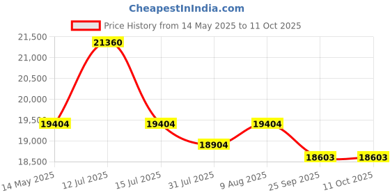 amazon.in bkr BKR® Fogging Smoke and Mist Machine (LG0639) bkr Price History Graph from 14 May 2025 to 11 Oct 2025