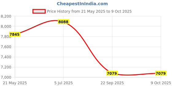 amazon.in bkr BKR® KB-200 Mini Fogger | Diesel Fogger Machine for Pest Control – Ideal for Domestic & Commercial Use bkr Price History Graph from 21 May 2025 to 7 Oct 2025