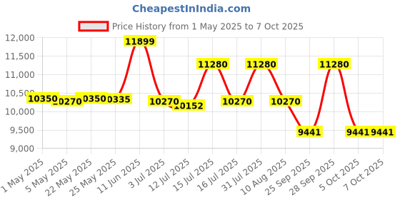 amazon.in bkr BKR® KB100 2-in-1 Portable Mini Fogger & Mist Sprayer, Diesel-Powered with Double Netted Burner, Manual Power Start, High-Efficiency Output, Lightweight & Compact Design, 1-Year Manufacturer Warranty bkr Price History Graph from 1 May 2025 to 7 Oct 2025