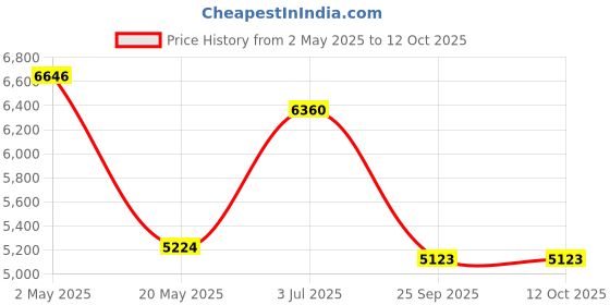 amazon.in BKR Easy 350 Cylindrical Lawn Mower | 14-Inch Cutting Width, 6 Heavy-Duty Blades, Adjustable Height (12-45mm) & 40L Grass Collector | Ideal for Gardens up to 200 Sqm bkr Price History Graph from 2 May 2025 to 12 Oct 2025