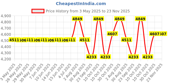 amazon.in BKR Electric 2-in-1 Leaf Blower & Vacuum BKR-BLE-3000 – 3000W High-Power Motor, 270 km/h Airspeed, 10:1 Mulching, Lightweight & Efficient Garden Cleaner with 1 Year Manufacturer Warranty Price History Graph from 3 May 2025 to 23 Nov 2025