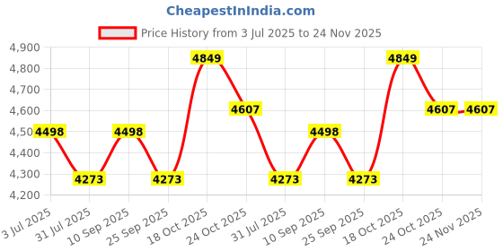 amazon.in BKR Electric 2-in-1 Leaf Blower & Vacuum BKR-BLE-3000 – 3000W High-Power Motor, 270 km/h Airspeed, 10:1 Mulching, Lightweight & Efficient Garden Cleaner with 1 Year Manufacturer Warranty Price History Graph from 3 Jul 2025 to 24 Nov 2025