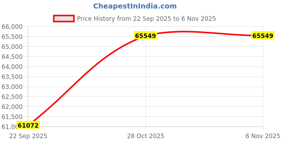 amazon.in BKR GXV 160 Engine Heavy Duty Self Propelled Lawn Mower | 5 HP 4-Stroke– 22-Inch Cutting Width | 13-85mm Cutting Width | Tough Aluminium Deck for Heavy Works | 6 Months Manufacturing Warranty Price History Graph from 22 Sep 2025 to 6 Nov 2025