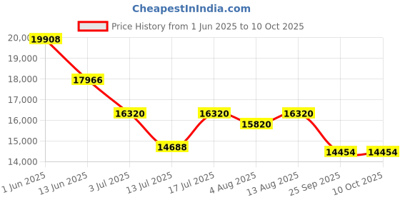 amazon.in BKR Hand Push Petrol Brush Cutter 3in1 52cc 2 Stroke with Tiller Attachment- LG0530 Price History Graph from 1 Jun 2025 to 9 Oct 2025