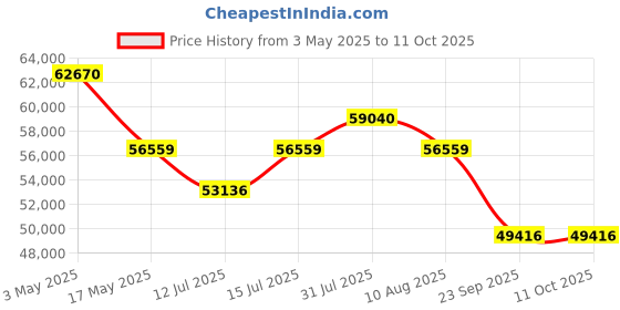 amazon.in bkr Petrol Lawnmower Heavy Duty 20" with GX 160 Powered Engine 5 HP (4 Stroke) bkr Price History Graph from 3 May 2025 to 11 Oct 2025