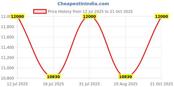 amazon.in bkr BKR® Firepit Round with Skewers for Barbecuing Outdoor Firepit Bowl 23" 18.5 Kg (Firepit) bkr Price History Graph from 12 Jul 2025 to 21 Oct 2025
