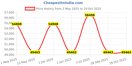 amazon.in BKR® Heavy Duty 19" Lawn Mower with GXV 160 Engine, 5 HP 4-Stroke, Tough Aluminium Deck, Adjustable Height, Detachable Collection Box Price History Graph from 2 May 2025 to 18 Oct 2025