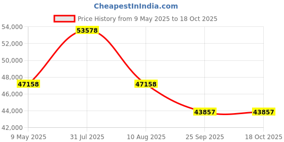 amazon.in bkr BKR® Heavy Duty 24-Inch Electric Lawn Mower | 2 HP Crompton Greaves Motor | Self-Propelled with 6 Precision Blades | Adjustable Cutting Height | Full Metal Body & Anti-Skid Roller bkr Price History Graph from 9 May 2025 to 18 Oct 2025