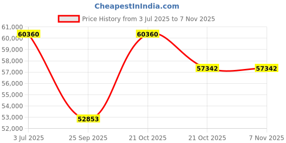 amazon.in bkr BKR® Heavy Duty Rotary Lawn Mower 21 Inches with GXV 160 Engine – Self-Propelled Petrol Mower bkr Price History Graph from 3 Jul 2025 to 6 Nov 2025