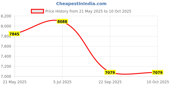 amazon.in bkr BKR® KB-200 Mini Fogger | Diesel Fogger Machine for Pest Control – Ideal for Domestic & Commercial Use bkr Price History Graph from 21 May 2025 to 9 Oct 2025