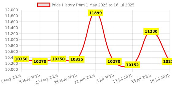 amazon.in bkr BKR® KB100 2-in-1 Portable Mini Fogger & Mist Sprayer, Diesel-Powered with Double Netted Burner, Manual Power Start, High-Efficiency Output, Lightweight & Compact Design, 1-Year Manufacturer Warranty bkr Price History Graph from 1 May 2025 to 16 Jul 2025