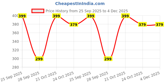 amazon.in BKR® Nylon Trimmer Line 2.0mm x 50 metre LG0657 Price History Graph from 25 Sep 2025 to 4 Dec 2025