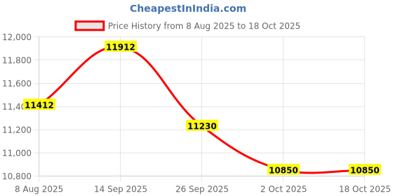 amazon.in BKR® Petrol Hedge Trimmer HT260B with 26.3cc Power Price History Graph from 8 Aug 2025 to 18 Oct 2025