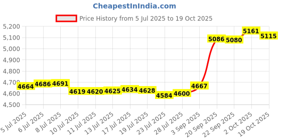 amazon.in BKSAI Door Draft Stopper for Doors No Adhesive Draught Excluder Under Door Wind Blocker for Bottom of Door,Reduce Noise Draught Excluder Sweep Sound Proof (Brown 24-29IN / Distance Under The Door 1IN) Price History Graph from 5 Jul 2025 to 19 Oct 2025