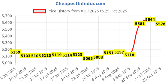 amazon.in BKSAI Door Draught Excluder for Doors 29-35 Inch No Glue Draught Excluder Bottom Door Wind Blocker Reduce Noise Draught Excluder Soundproof Beige Price History Graph from 8 Jul 2025 to 25 Oct 2025