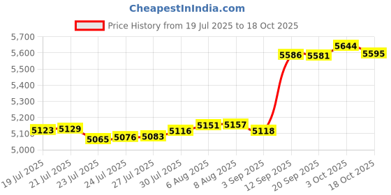 amazon.in BKSAI Door Draught Excluder for Doors 29-35 Inch No Glue Draught Excluder Bottom Door Wind Blocker Reduce Noise Draught Excluder Soundproof Grey Price History Graph from 19 Jul 2025 to 18 Oct 2025