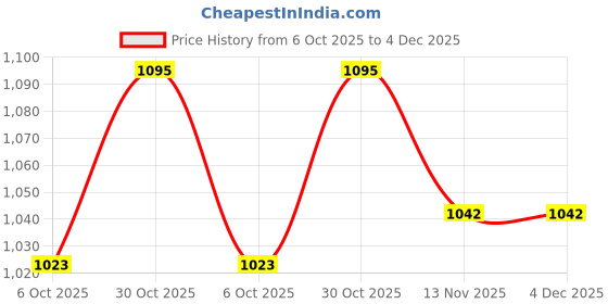 amazon.in BKSMD Meat Grinder, Food Chopper 2L Stainless Steel Food Processor for Meat, Vegetables, Fruits and Nuts, Stainless Steel Bowl and 4 Sharp Blades, 350W, 8 Cups Price History Graph from 6 Oct 2025 to 3 Dec 2025