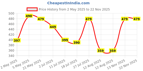amazon.in BKSTAR Digital Weight Machine for kitchen with 10 kg Capacity, 1 g Accuracy, Tare Function, Kitchen Weighing Scale for Shop, Electronic Weight Machine, SF-400A". bkstar Price History Graph from 2 May 2025 to 22 Nov 2025