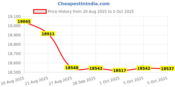 amazon.in BL Car Music Adapter Interface Compatible for Ran-ge Rover, LAN-d Rover, Jagua-r in car Pod Integration Price History Graph from 20 Aug 2025 to 5 Oct 2025
