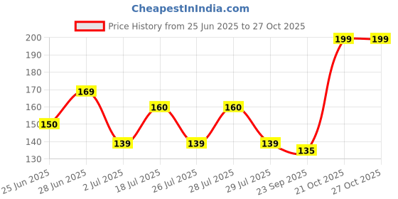 amazon.in BL7 Bluetooth Stereo Audio Receiver with 3.5mm aux Cable- Compatible with Smart Phones-Bluetooth Music Receiver Price History Graph from 25 Jun 2025 to 27 Oct 2025
