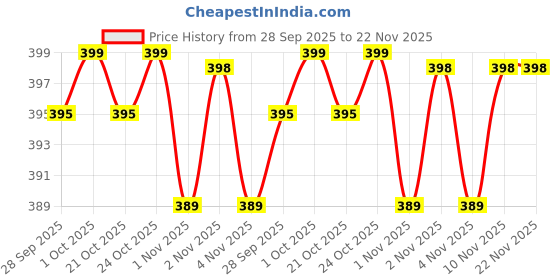 amazon.in BLA BLI BLU The Game Changer Perfume Trial Set for Woman | 6x7ml |Long-Lasting Parfum Fragrances Price History Graph from 28 Sep 2025 to 22 Nov 2025