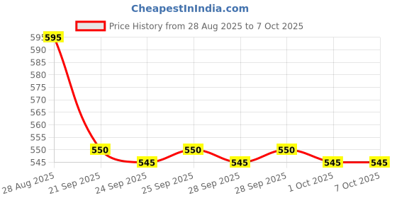 amazon.in BLABLIBLU By The Beach Perfume for Men|100ml Long-Lasting Parfum Fragrances - A Notch above EDP, EDT & EDC|Perfume For Man|Lemon, Bergamot & Apple Notes| Price History Graph from 28 Aug 2025 to 7 Oct 2025