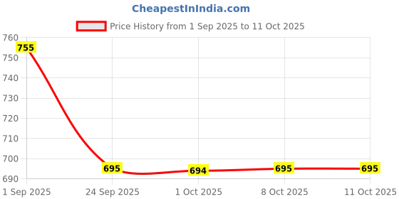 amazon.in BLABLIBLU Love Drunk Perfume for Men & Women|100ml Long-Lasting Parfum Fragrances - A Notch above EDP, EDT & EDC|Perfume For Man & Woman|Cinnamon, Dates & Nuts Notes| Price History Graph from 1 Sep 2025 to 11 Oct 2025