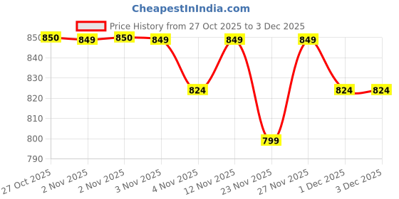 amazon.in BLABLIBLU Perfume Gift Set for Men|3x30ml|Long-Lasting Parfum Fragrances - better than EDP, EDT & EDC |Old Money, By the Beach and My Wingman|Woody, Musky Perfume For Man Price History Graph from 27 Oct 2025 to 1 Dec 2025