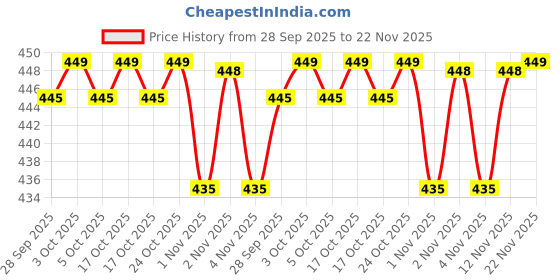 amazon.in BLABLIBLU The Game Changer Perfume Oud Trial Set for Men & Women|6 x 7ml|Long-Lasting Parfum Fragrances - A Notch above EDP, EDT & EDC|Perfume For Man & Woman|Oud, Gourmand, Floral & Spicy Notes| Price History Graph from 28 Sep 2025 to 22 Nov 2025